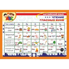 Набор плакатов Издательство Учитель Английский язык. Правила чтения