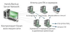 Право на использование (электронный ключ) Новософт Handy Backup Server Network + 49 Сетевых агента для ПК + 5 Сетевых агента для Сервера