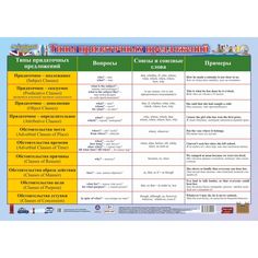 Плакат Издательство Учитель Английский язык. Типы придаточных предложений