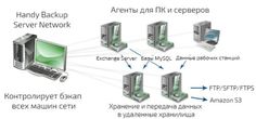 Право на использование (электронный ключ) Новософт Handy Backup Server Network + 5 Сетевых агента дл