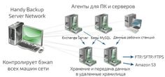 Право на использование (электронный ключ) Новософт Handy Backup Server Network + 20 Сетевых агента д